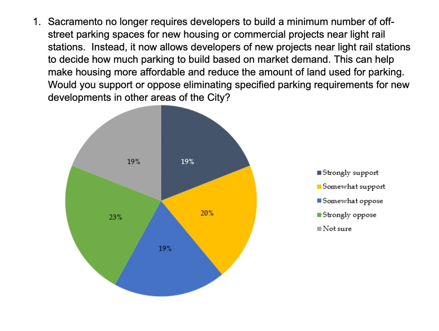 Poll regarding the end of parking minimums, courtesy Sacramento City Website