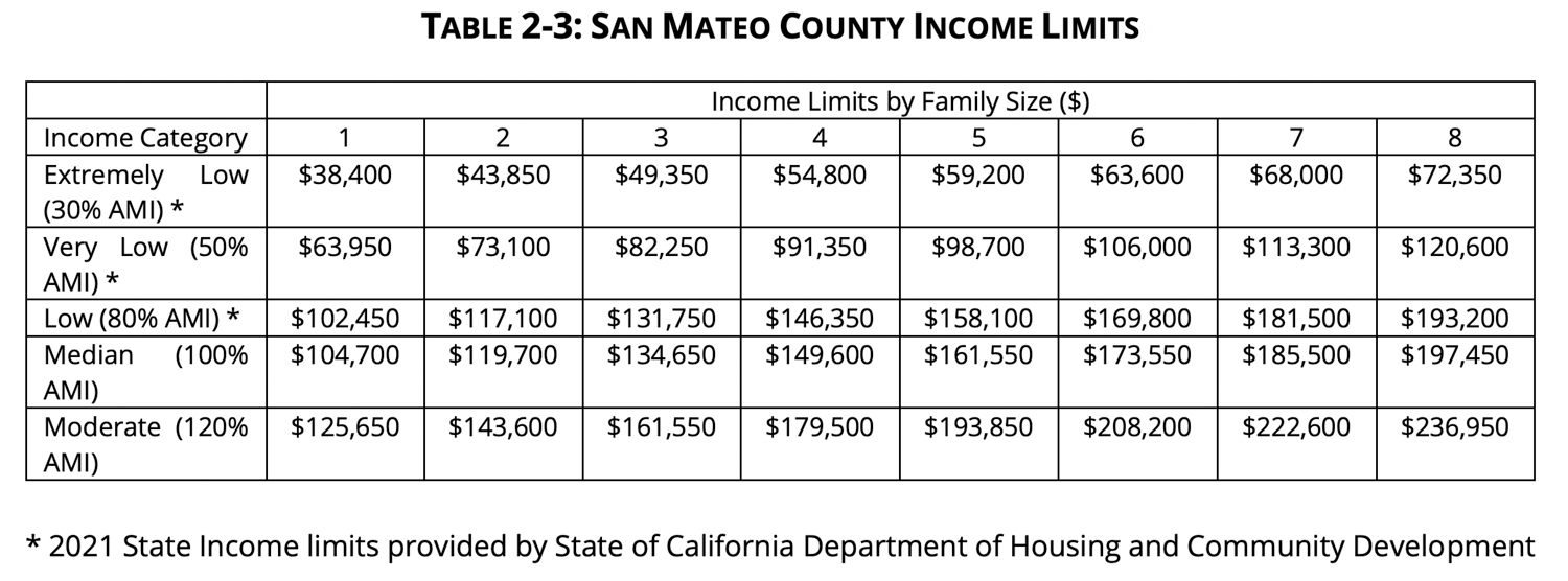 San Mateo County Income Limits, data provided by State of California Department of Housing and Community Development, table via the project DEIR