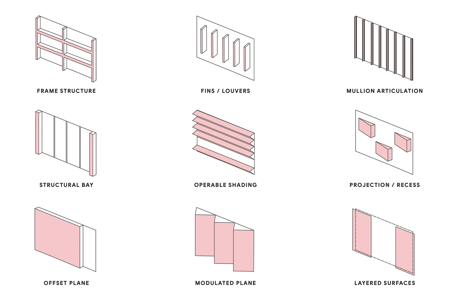 Various means of architectural articulation, illustration via the Downtown West Design Standards Guidelines