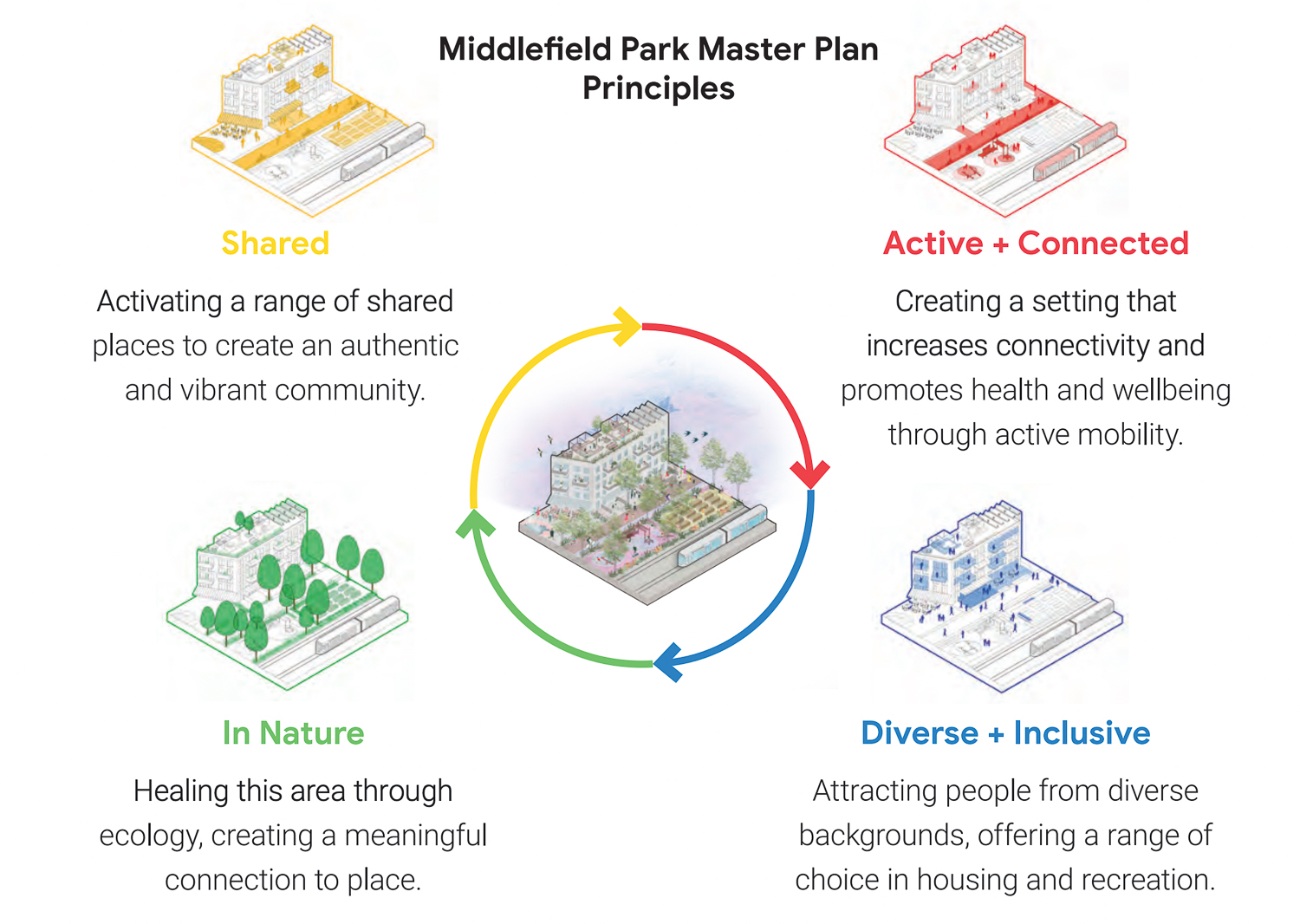 Middlefield Park master planning design inspiration, illustration courtesy Google