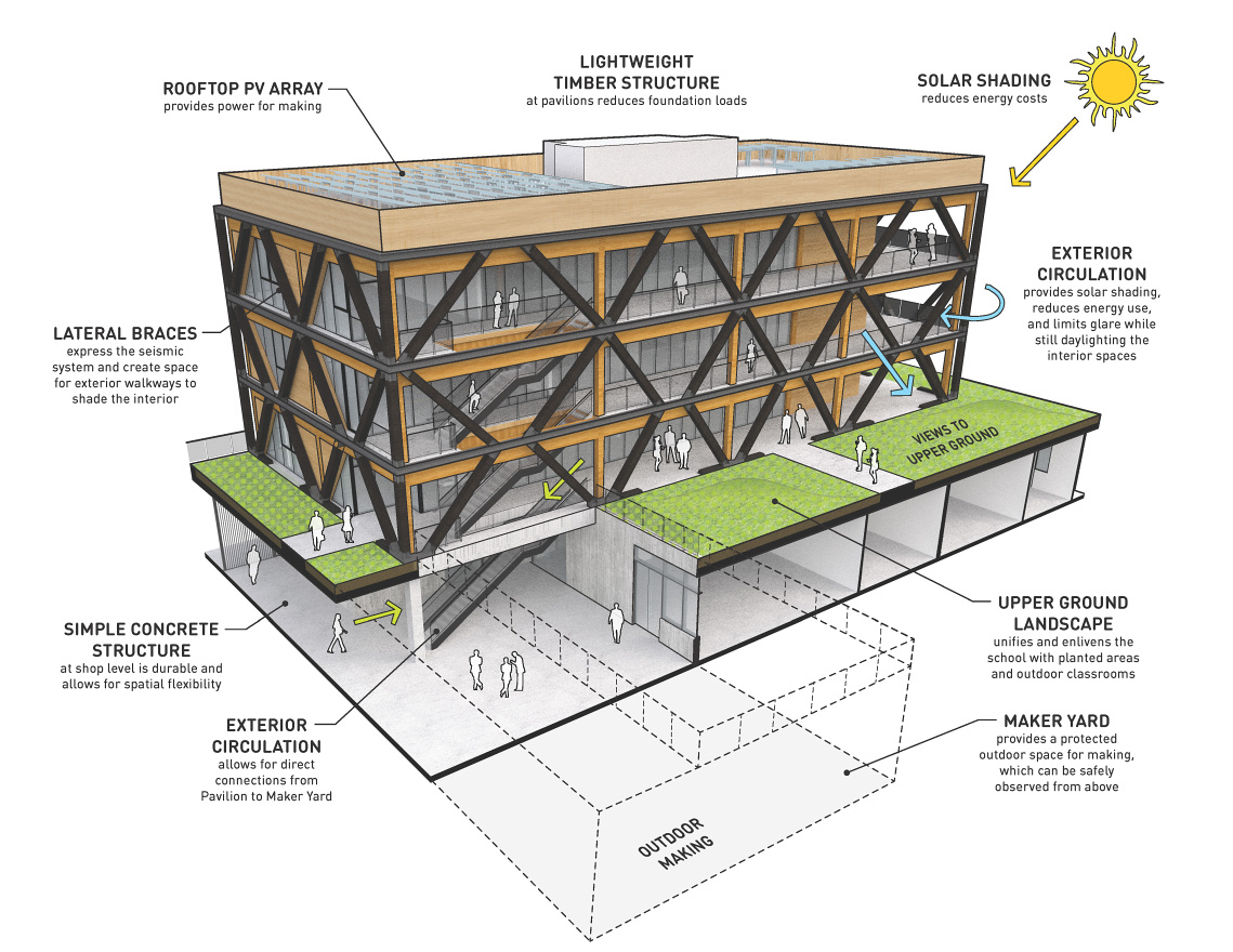 CCA campus cross-section diagram, rendering by Studio Gang
