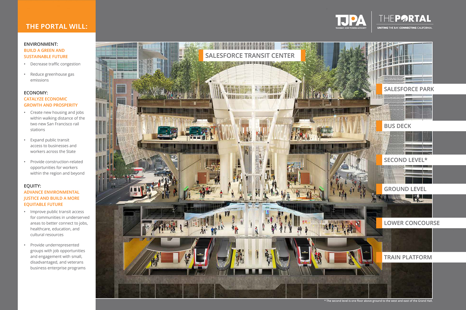 Transbay Transit Center cross-section showing function of each floor, image by TJPA