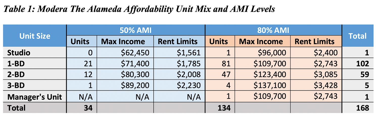 787 The Alameda affordability chart, image courtesy City of San Jose