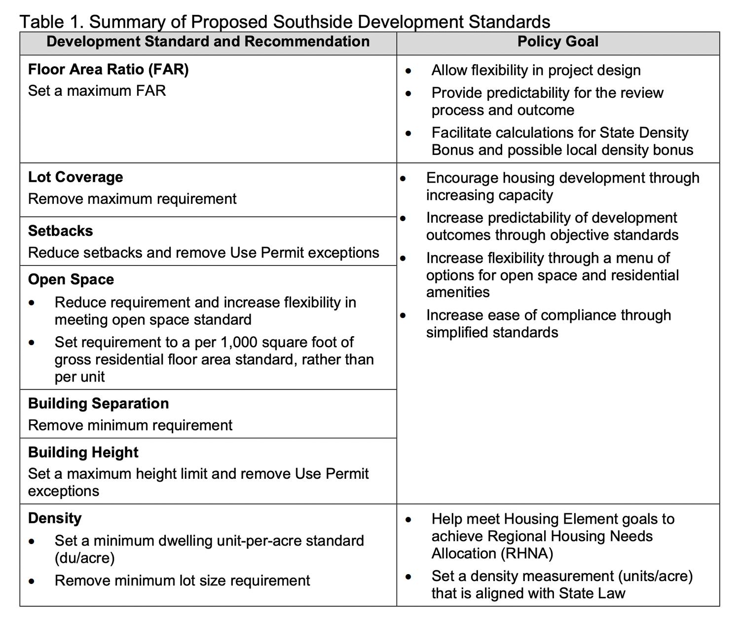 Southside proposed development standards, image from City Council documents