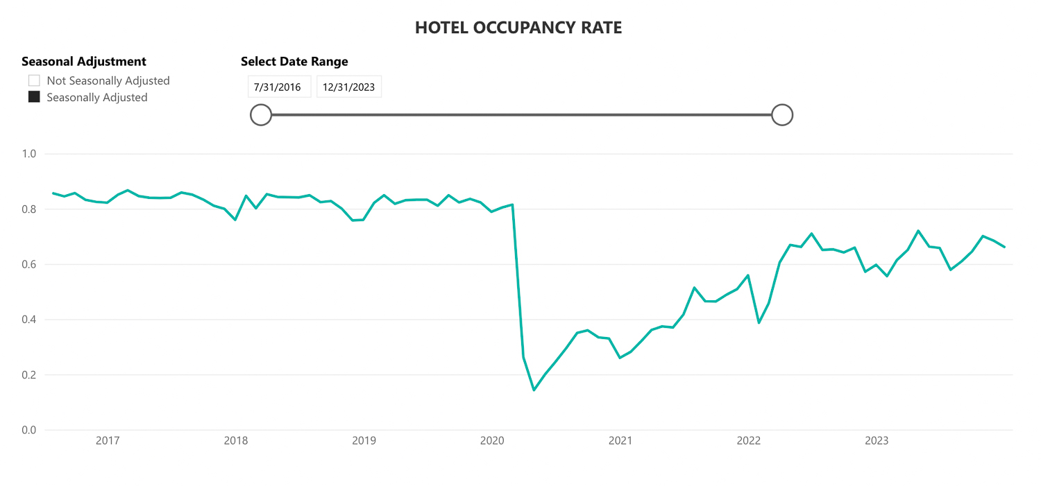 San Francisco hotel occupancy Rates shown between 2016 and 2023, including the 14% low-point in 2020, graph by SF Gov