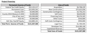 525 North Capitol Avenue project financing table circa 2023, image via San Jose Planning Document