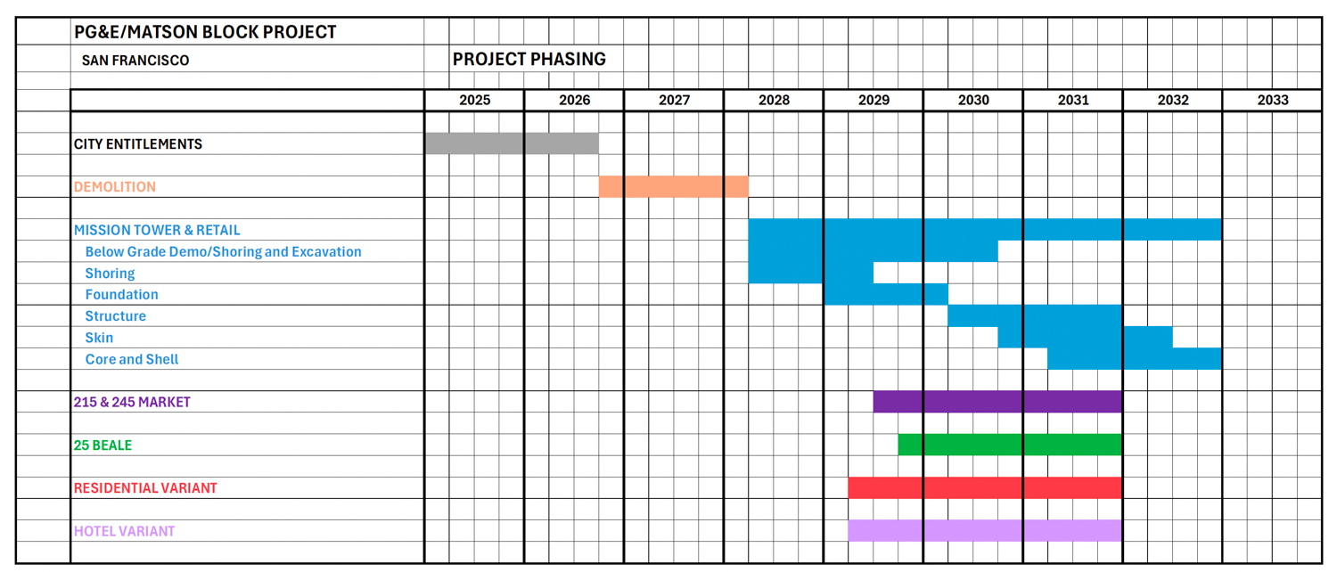 PG&E Block/Matson block construction timeline, illustration by Pickard Chilton