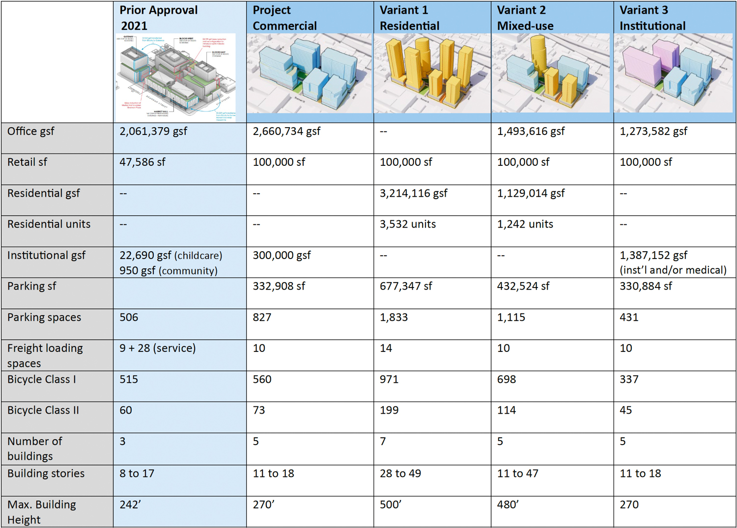 610 Brannan Street project variants table, illustration by Kilroy